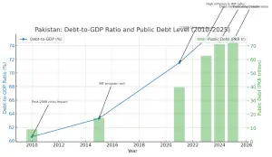 Paskitan's Debt Trap Figure: Pakistan Debt to GDP Ratio and Public Debt Level--2010–2025