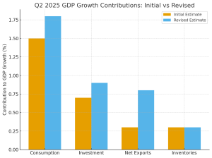 US GDP Q2 2025 Growth Contributions: Initial Vs Revised
