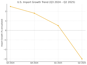U.S. Import Growth Trend (Q3 2024 – Q2 2025)