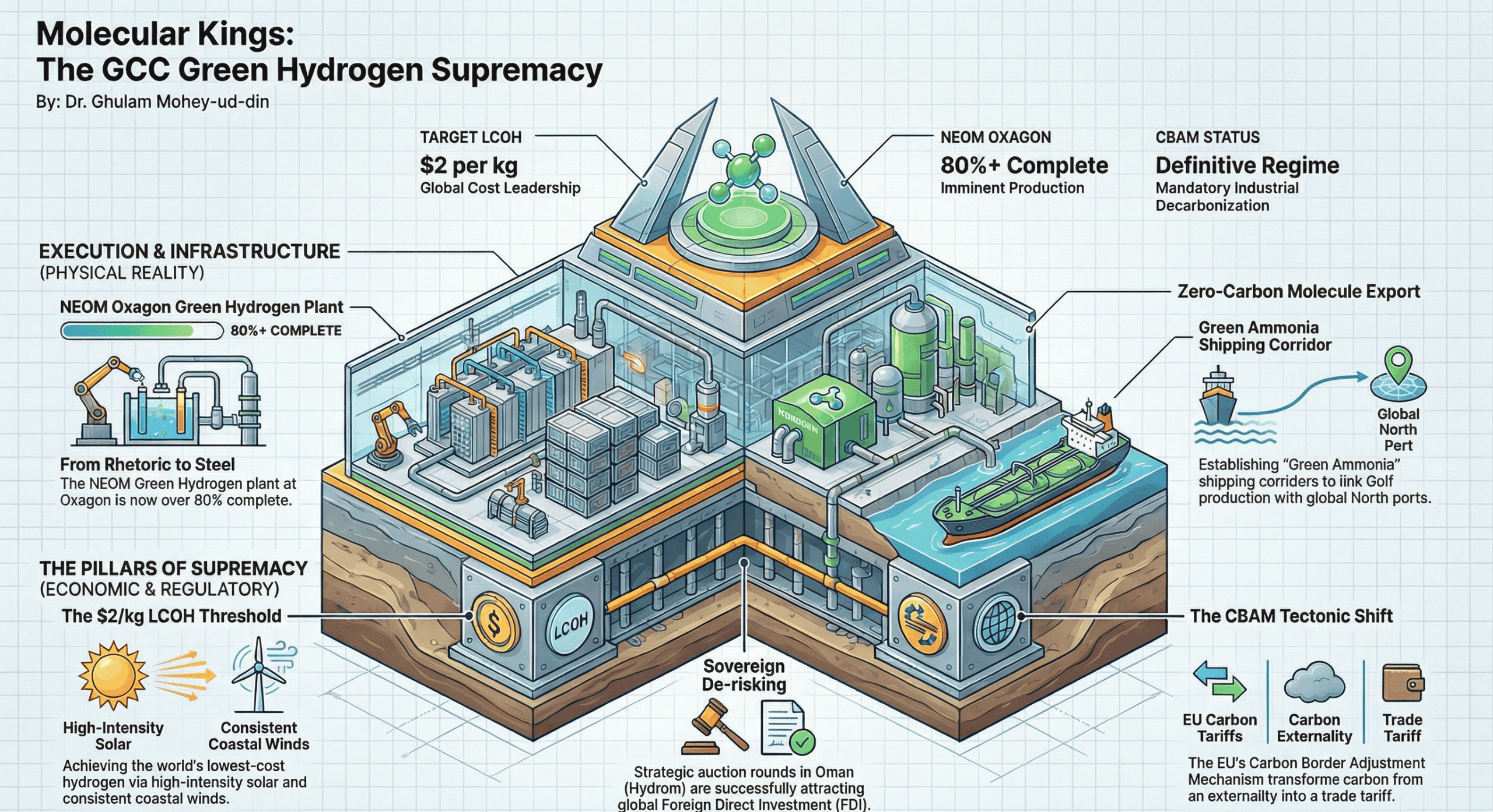 From Barrels to Molecules: Why the GCC is Winning the Global Hydrogen Supremacy Race 1 Barrels to Molecules: Why the GCC is Winning the Global Hydrogen Supremacy Race